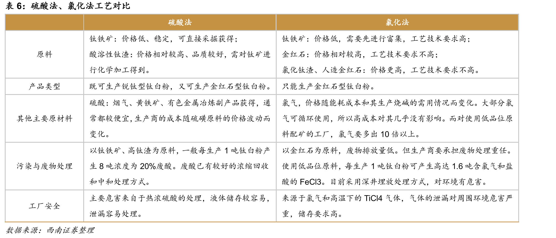 国外钛原材料生产厂家产量对比（万吨）_第3页