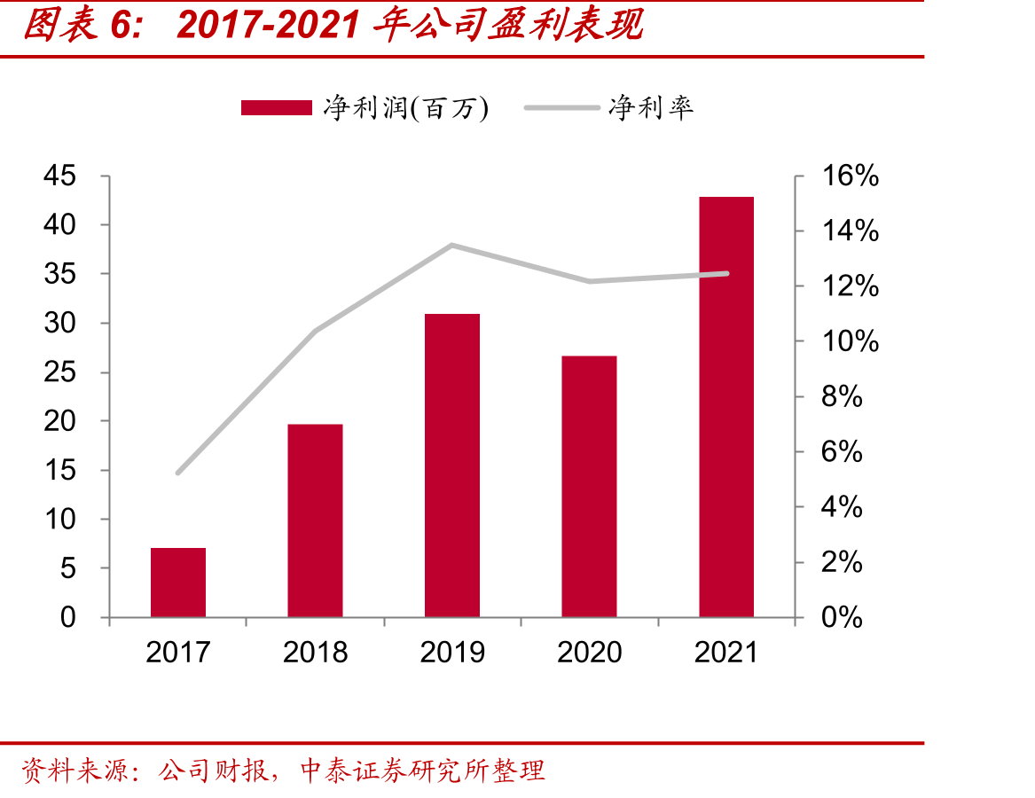 2017-2021年公司主营收入按加工方式分解_第5页