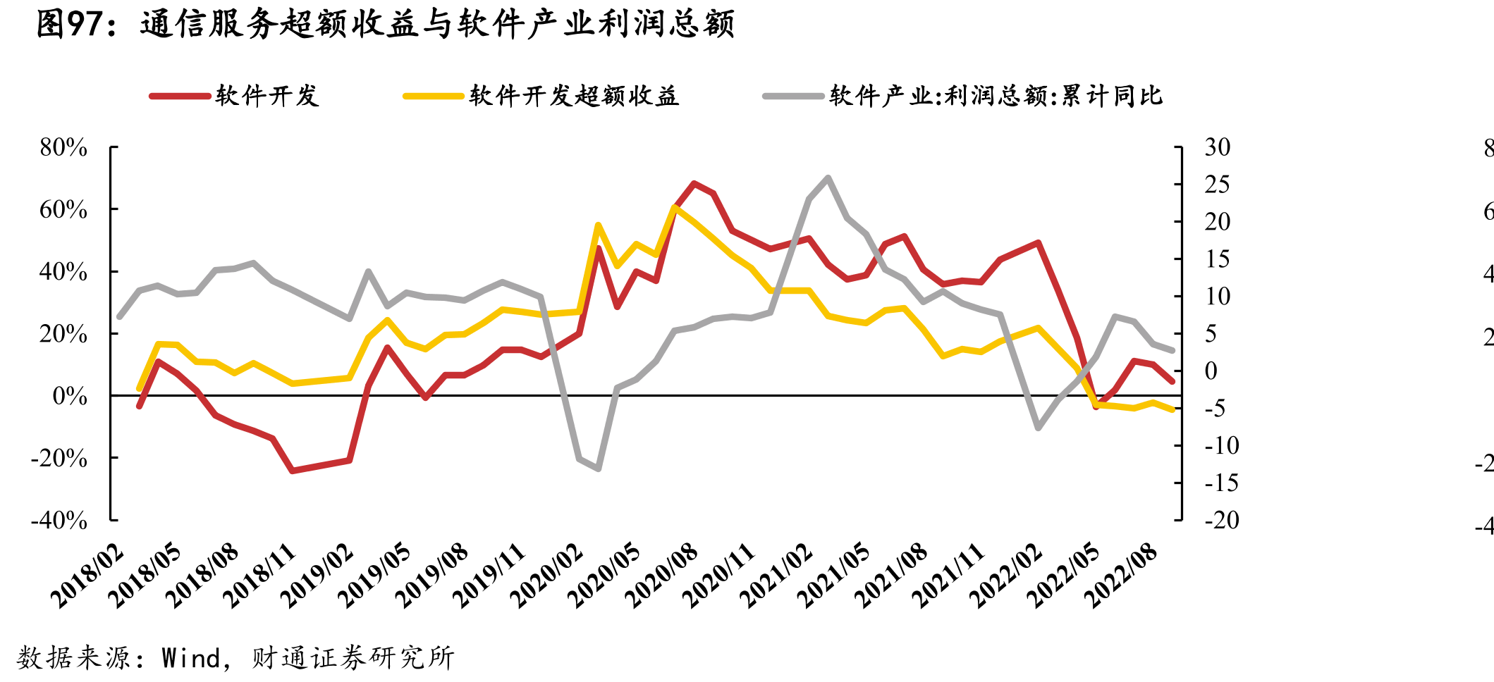 互联网电商超额收益与网上商品服务零售额_第5页