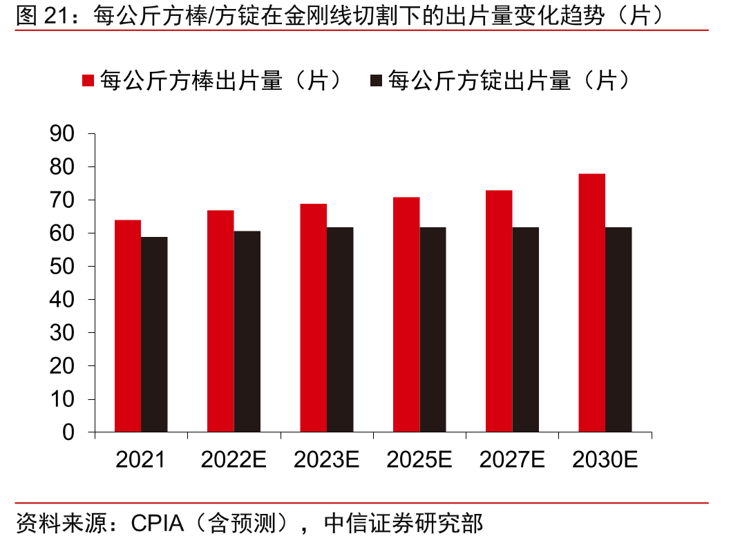每公斤方棒/方锭在金刚线切割下的出片量变化趋势（片）