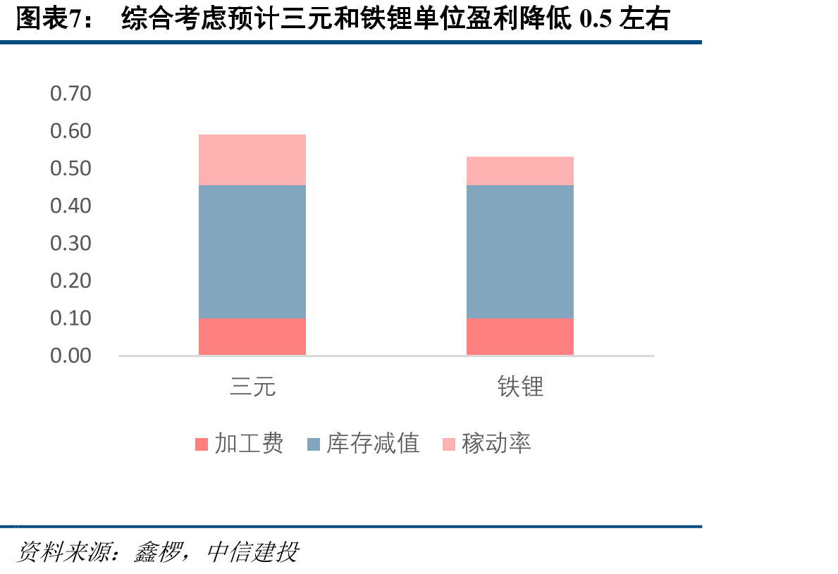 湿法和干法隔膜单位盈利或降低0.18和0.03元/平_第4页