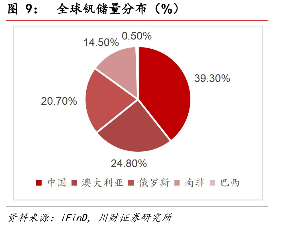 全球钒储量分布（%）