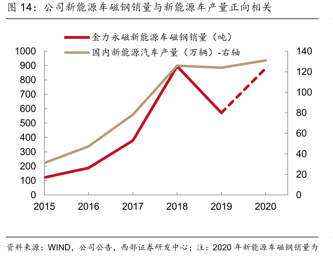 公司新能源车磁钢销量与新能源车产量正向相关
