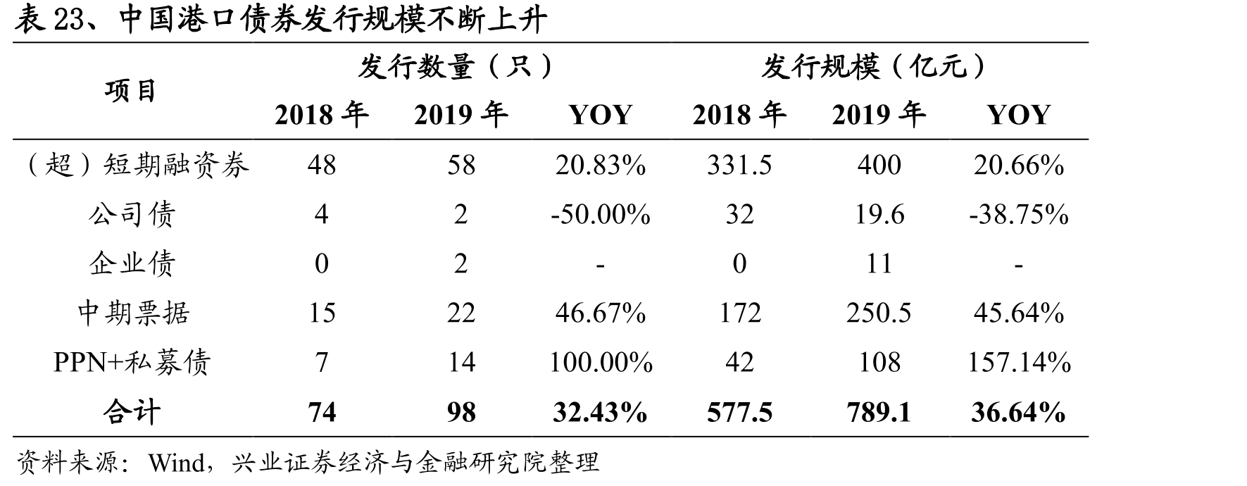 表23、中国港口债券发行规模不断上升