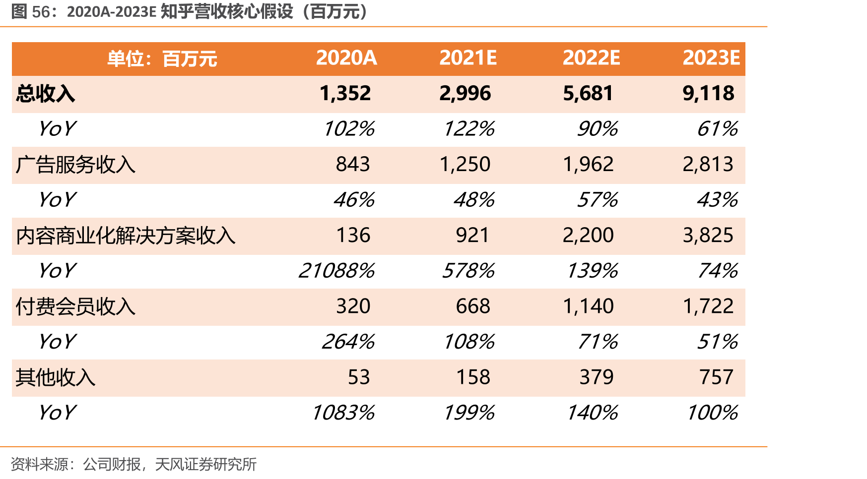 2020A-2023E知乎营收核心假设（百万元）