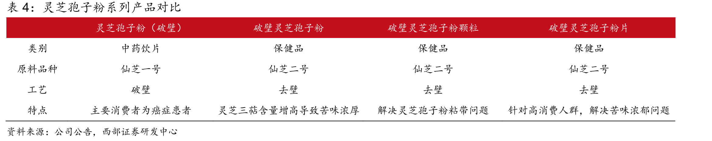 灵芝孢子粉系列产品对比