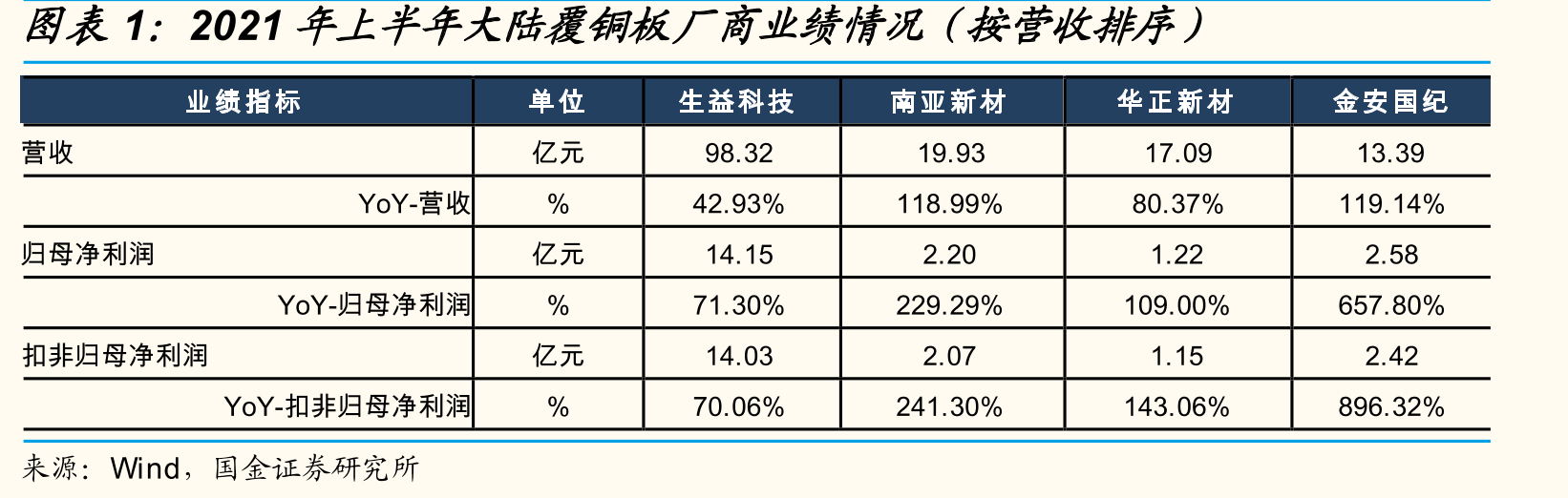 2021年上半年大陆覆铜板厂商业绩情况（按营收排序）
