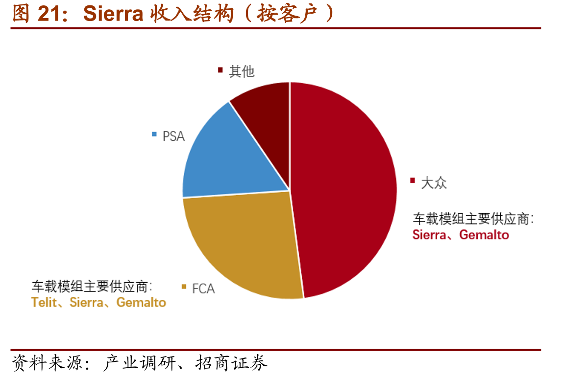 Sierra收入结构（按客户）