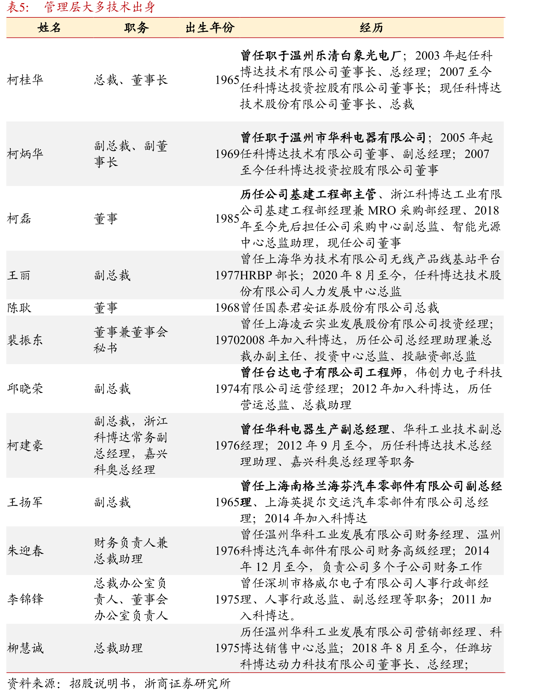 不同于业内其他公司，科博达科研人员占比不降反升_第5页