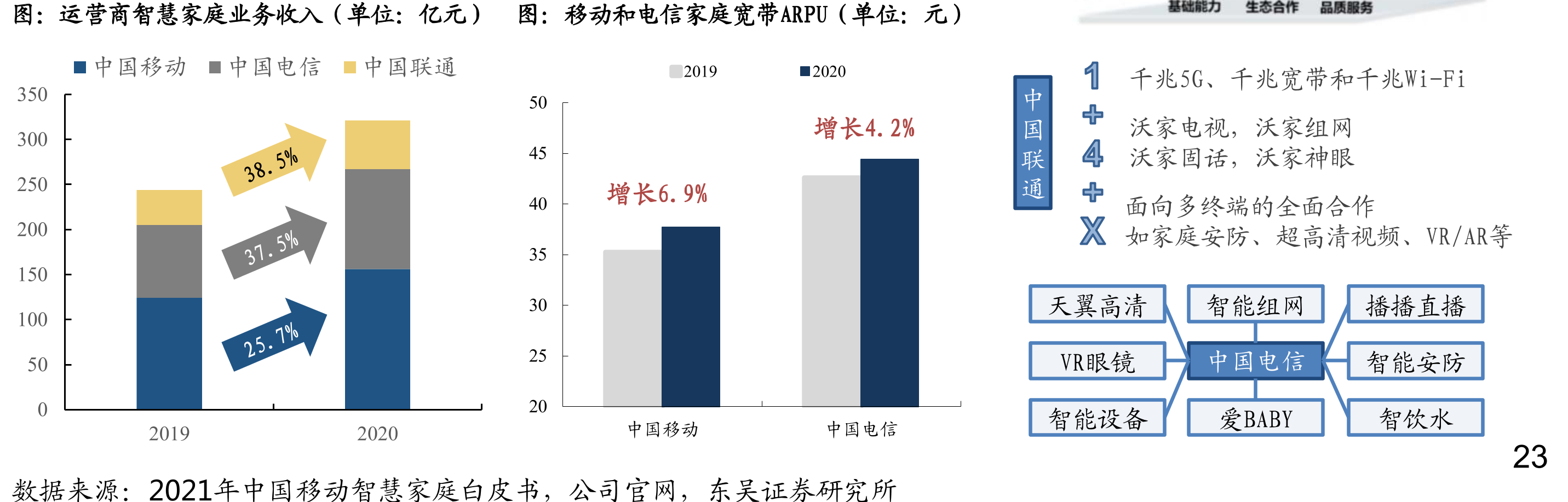 三大运营商有线宽带接入收入（单位：十亿元）_第3页