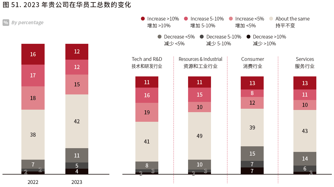 2023年贵公司中国美国商会在华员工总数的变化