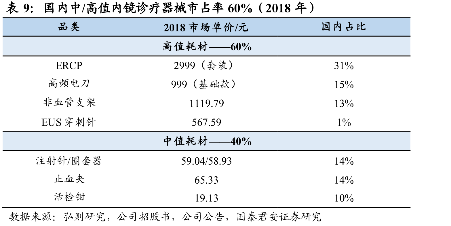 公司5年EMR/ESD类CAGR高达80%+_第2页