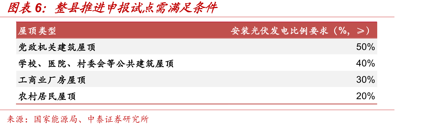 中国光伏组件产量及增速（GW，%）_第5页