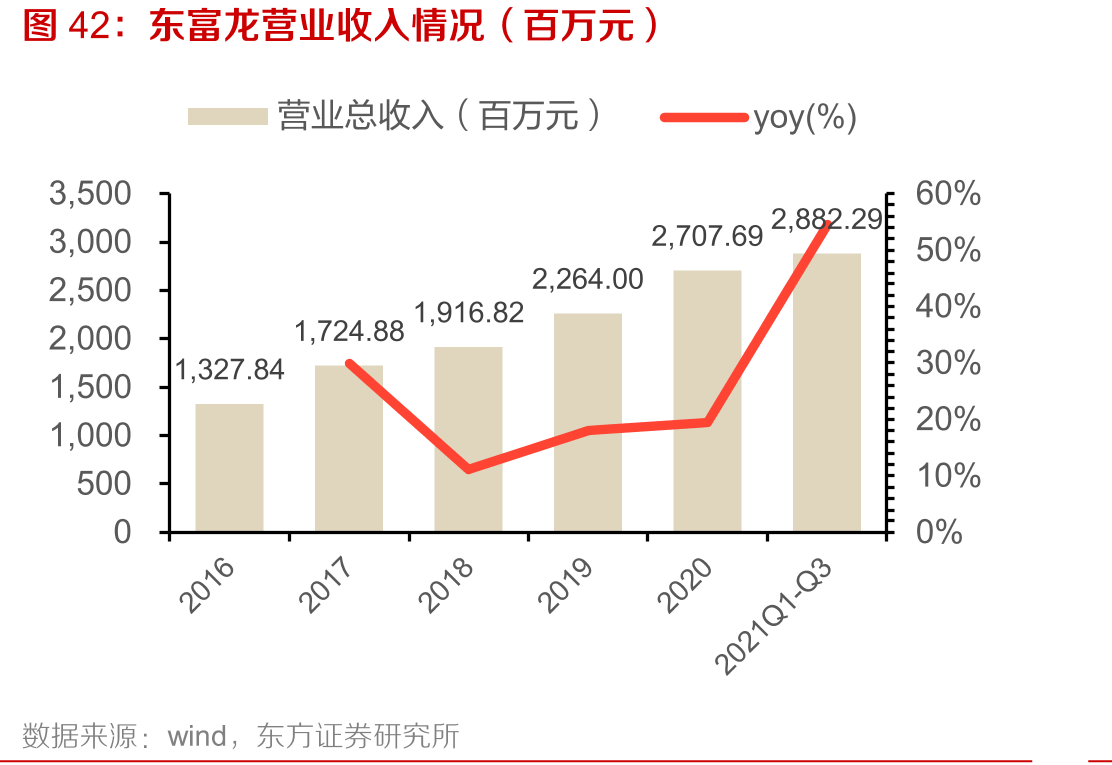 东富龙营业收入情况（百万元）