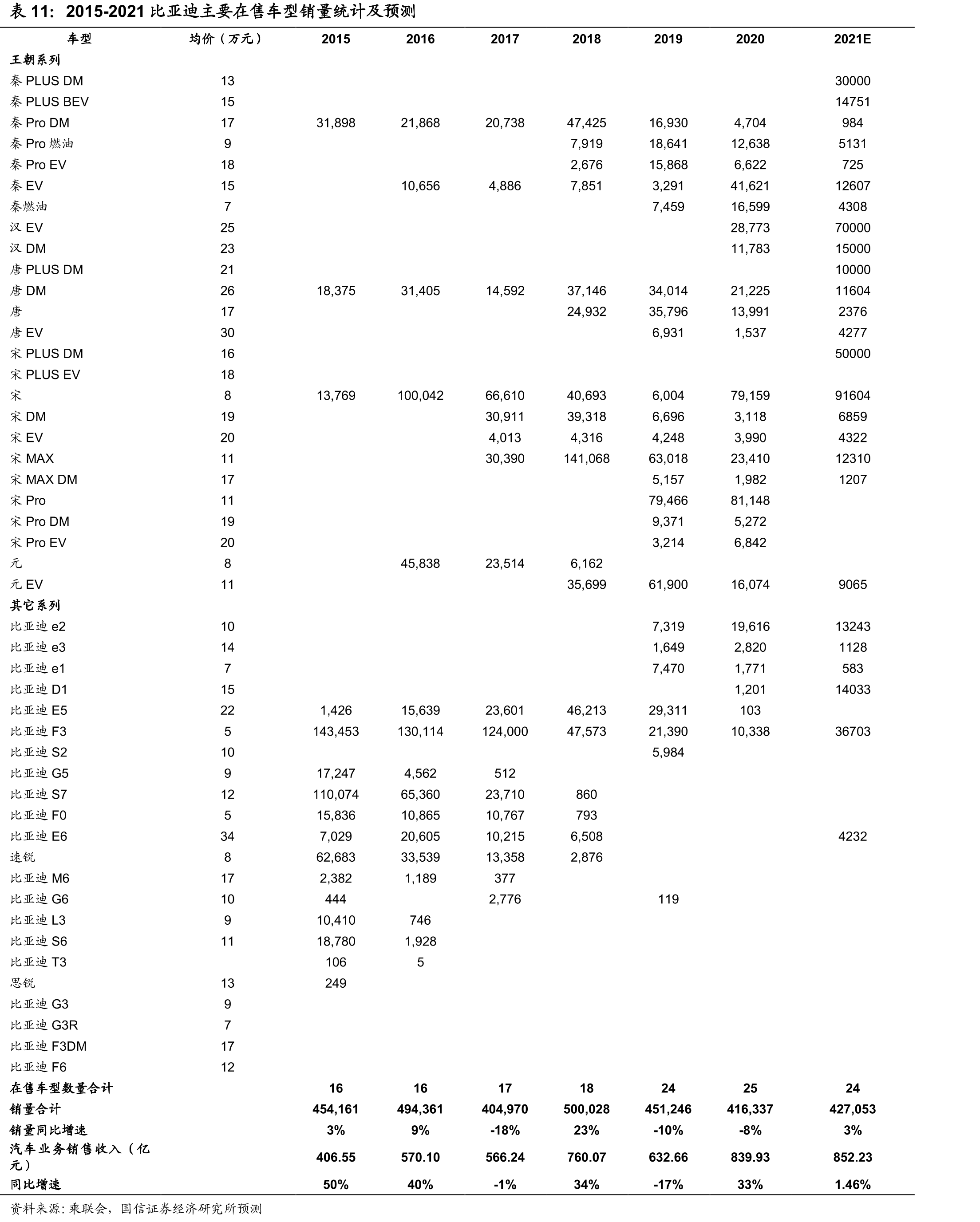 全国新能源汽车销量及比亚迪新能源销量同比增速_第5页