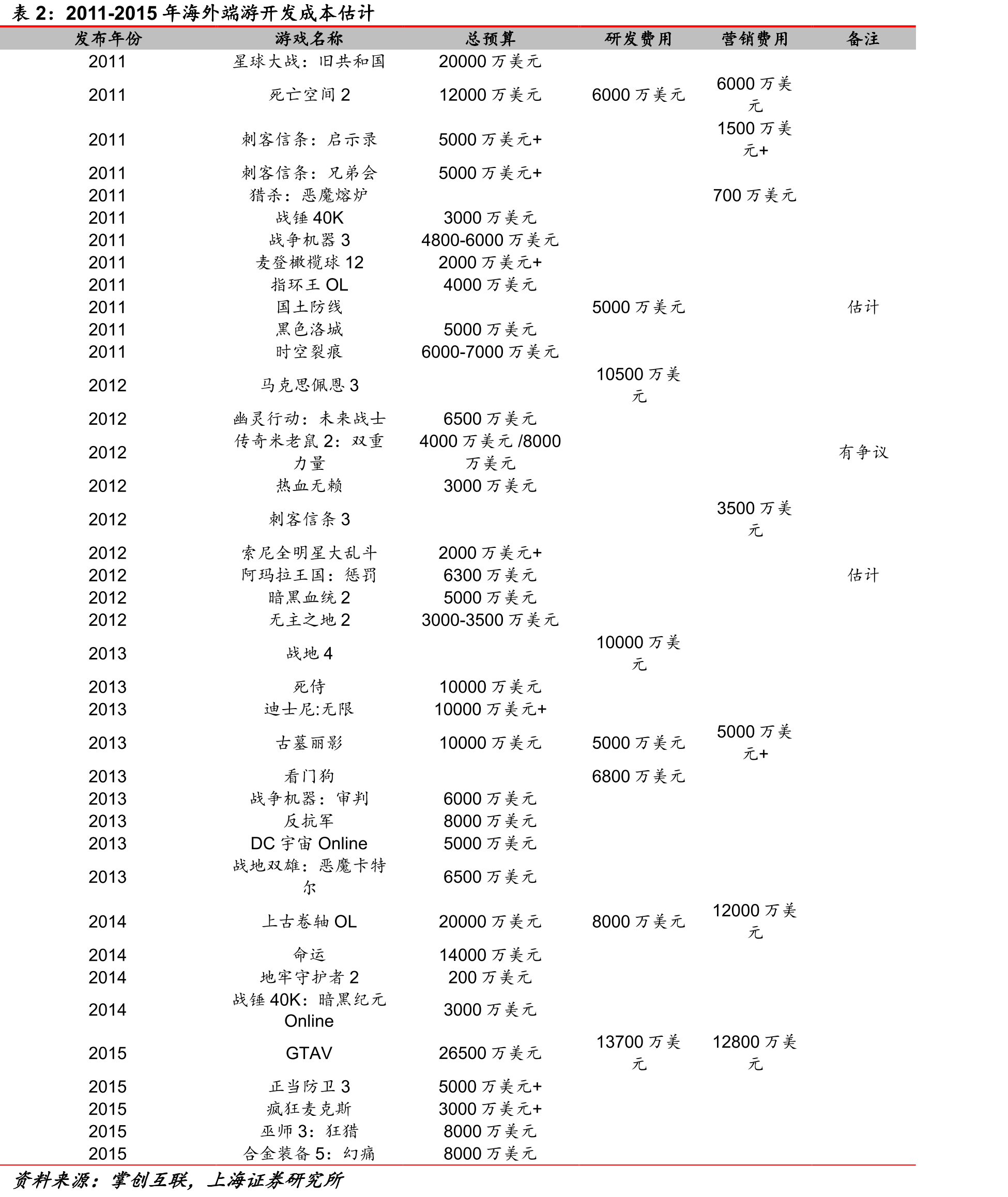 图222022年1月中国手游发行商收入TOP30_第2页