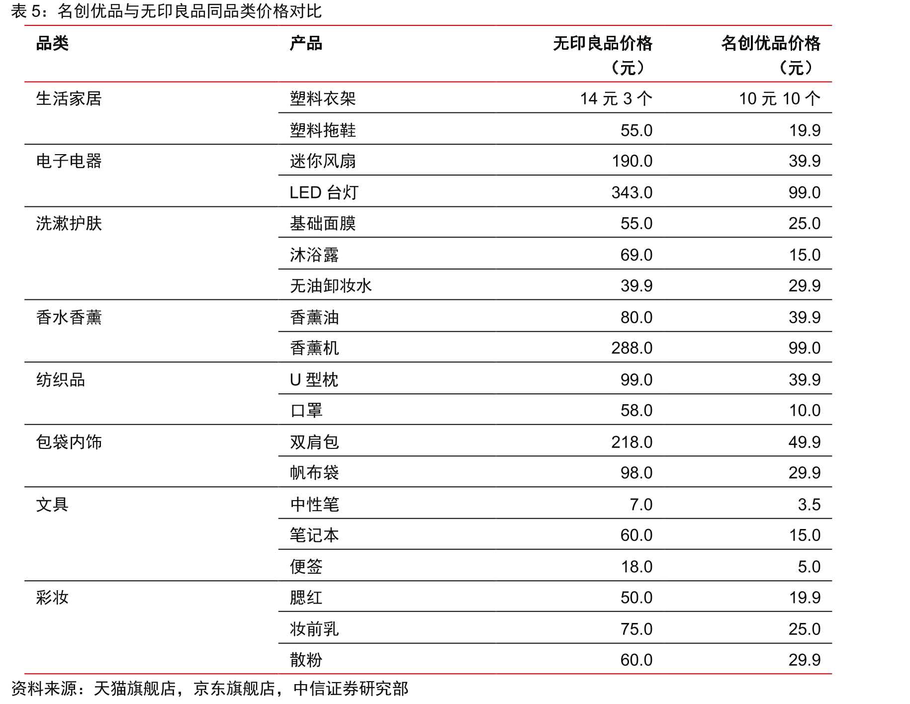 FY2019名创优品分区域收入占比_第4页