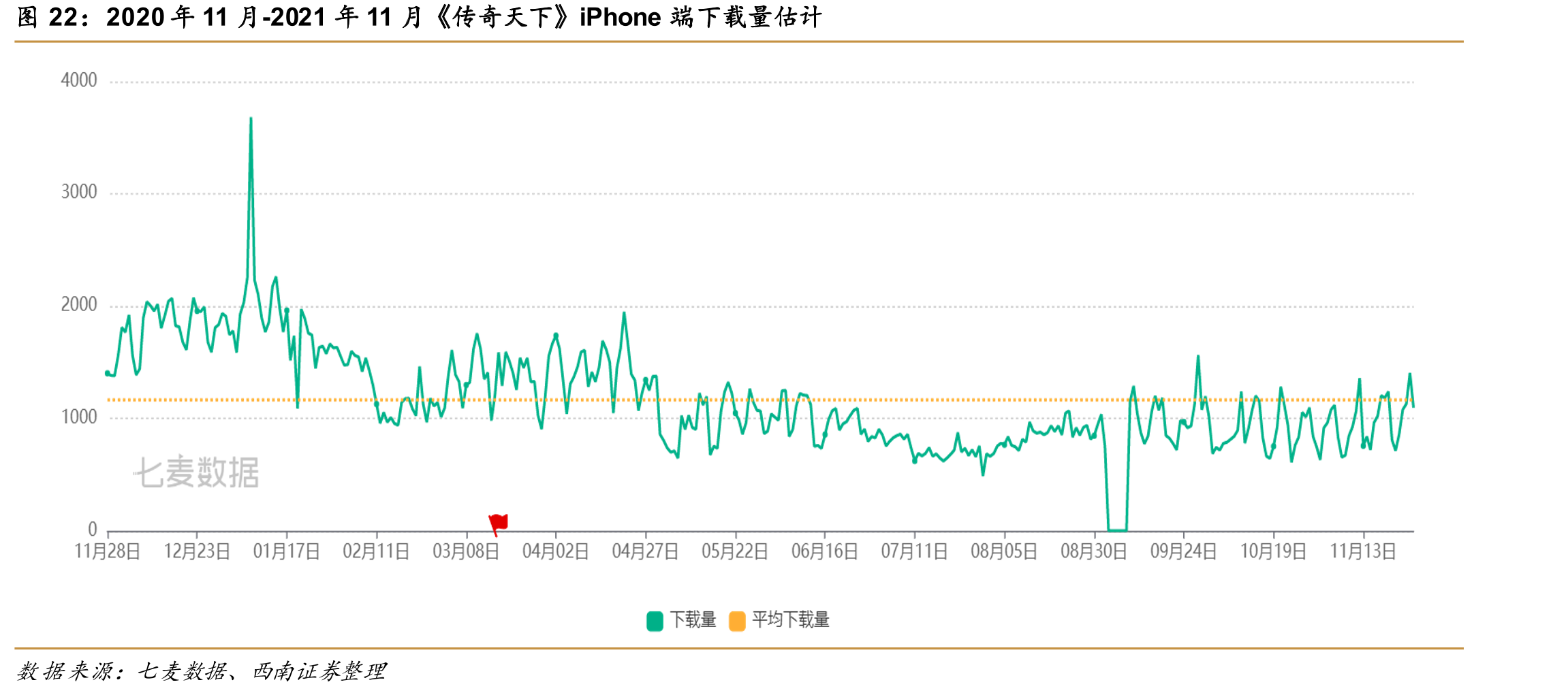 2020年11月-2021年11月《传奇天下》iPhone端下载量估计