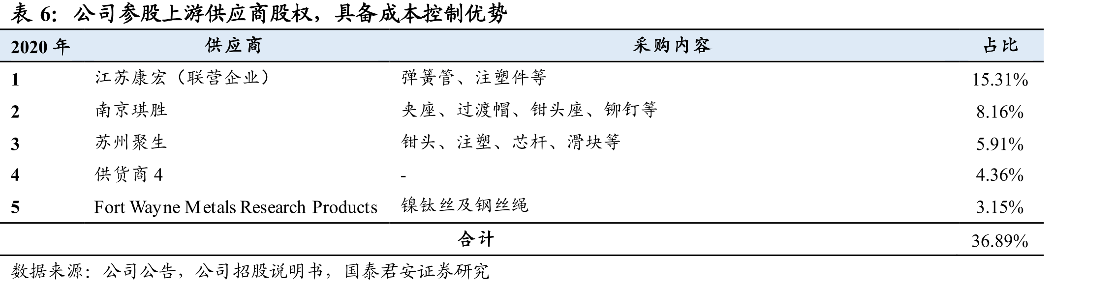 公司5年EMR/ESD类CAGR高达80%+_第3页