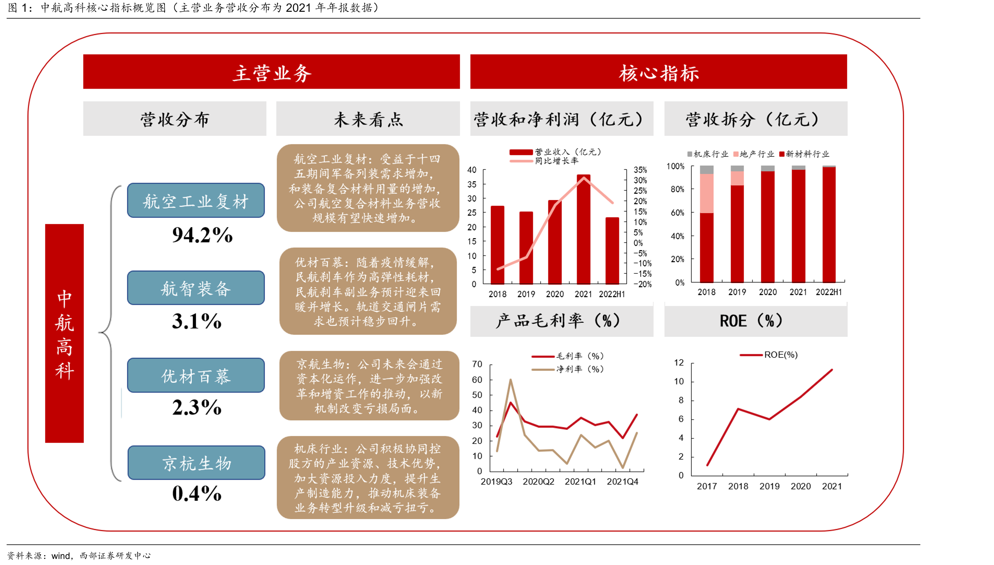 中航高科核心指标概览图（主营业务营收分布为2021年年报数据）