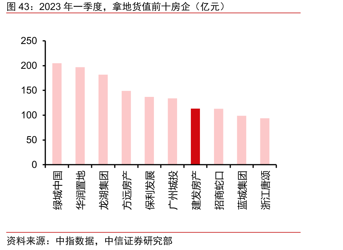 2023年一季度，拿地货值前十房企（亿元）