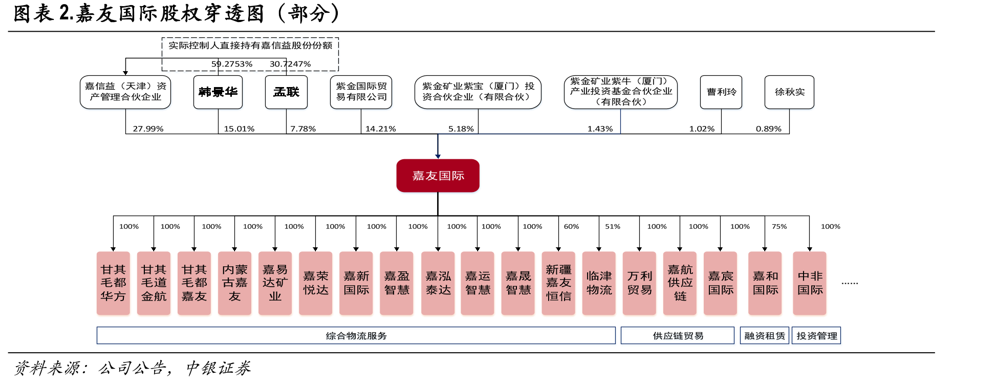 嘉友国际股权穿透图（部分）