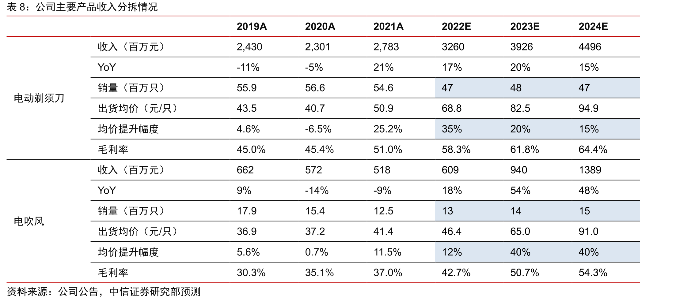 2015年-2022H1公司分业务收入占比_第2页
