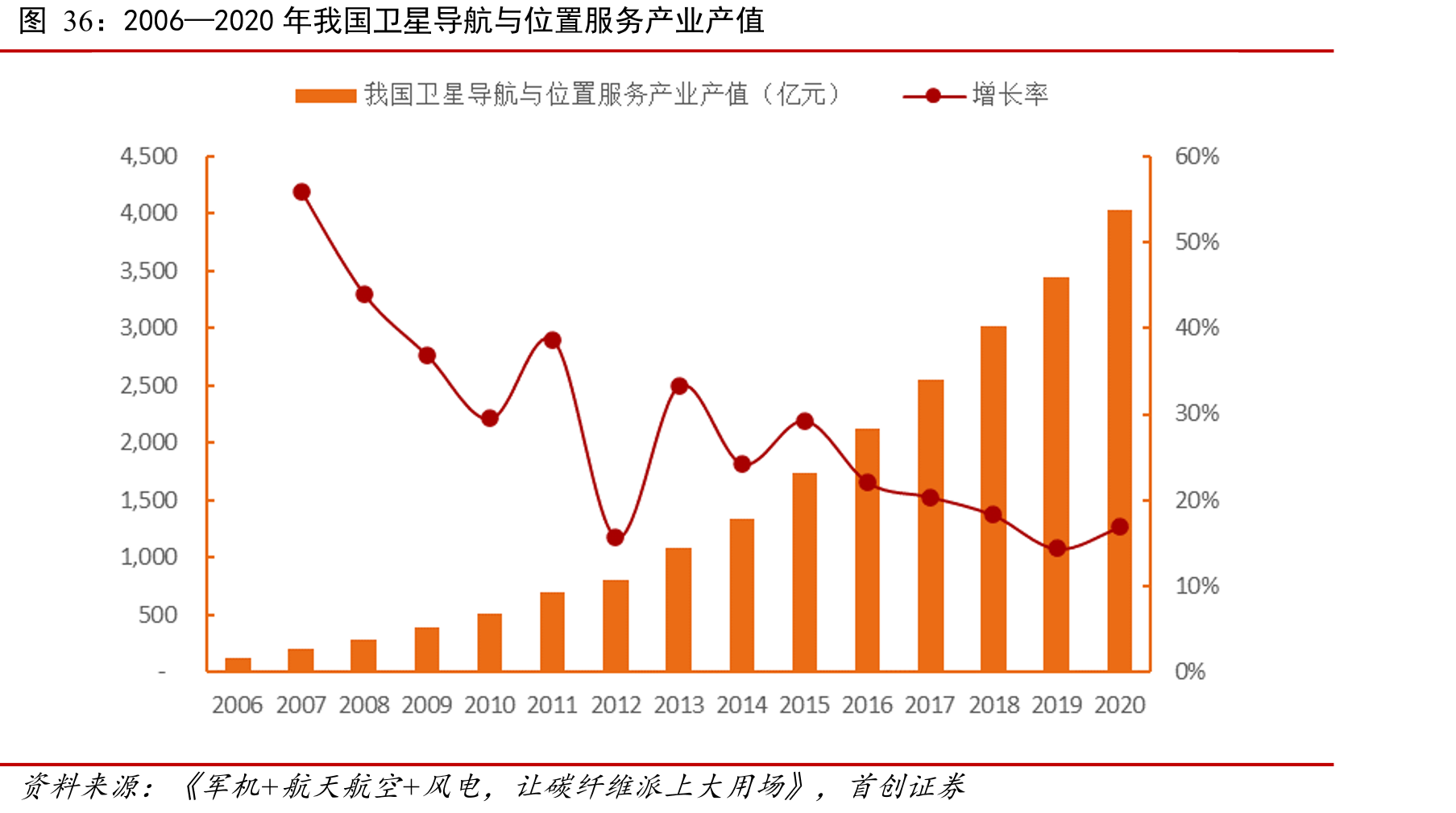 2006—2020年我国卫星导航与位置服务产业产值