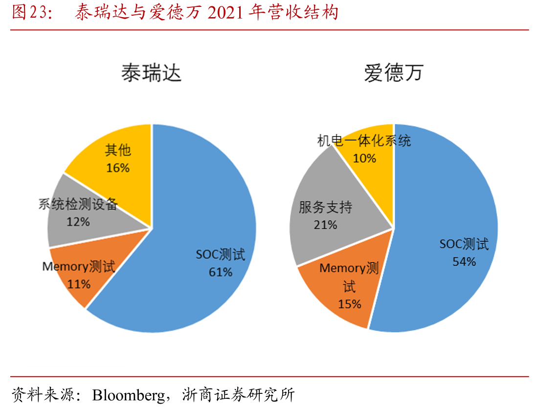 泰瑞达与爱德万2021年营收结构