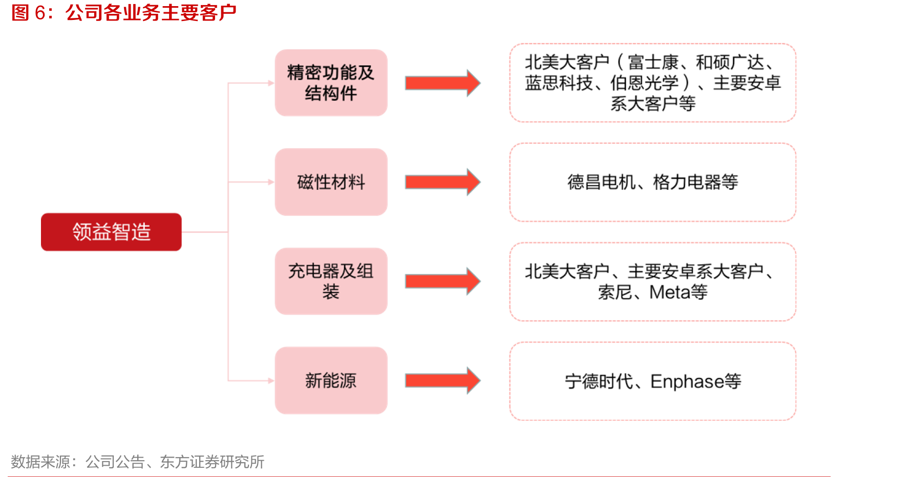 2019-2030E全球动力电池出货量和装机量_第5页