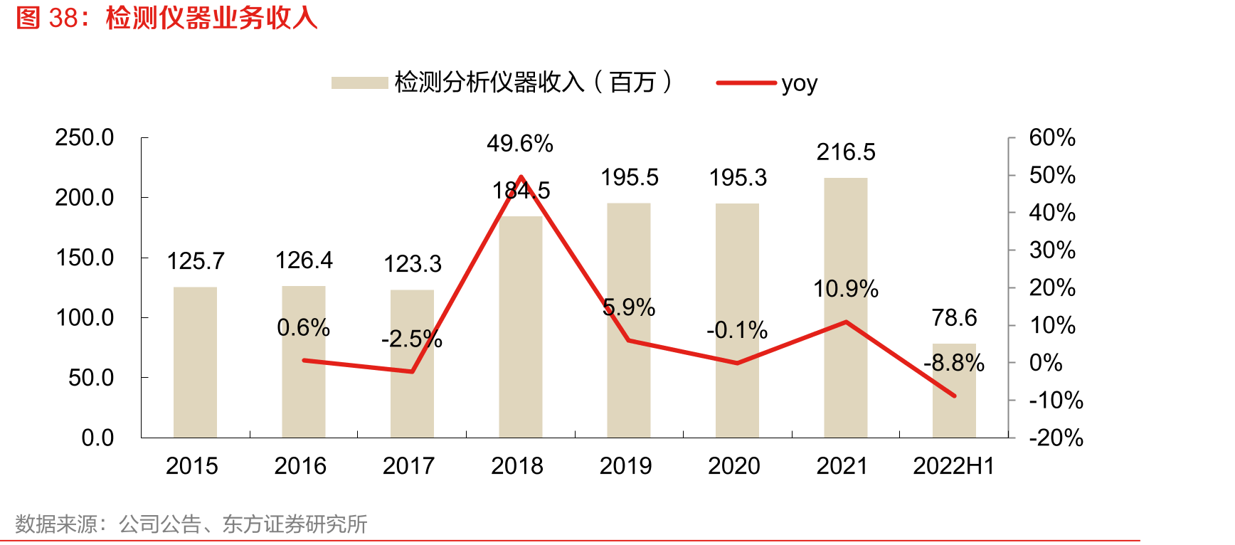 检测仪器业务收入