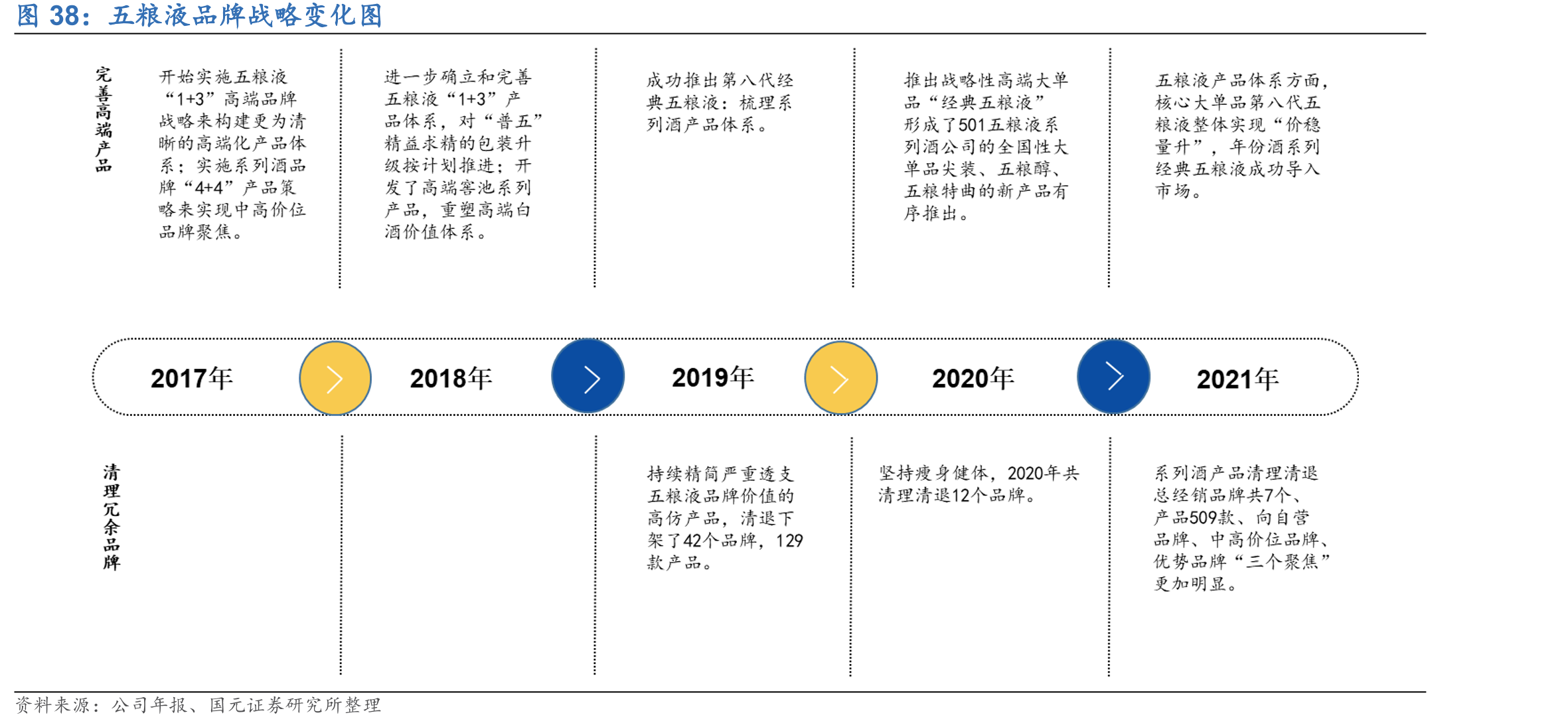 五粮液品牌战略变化