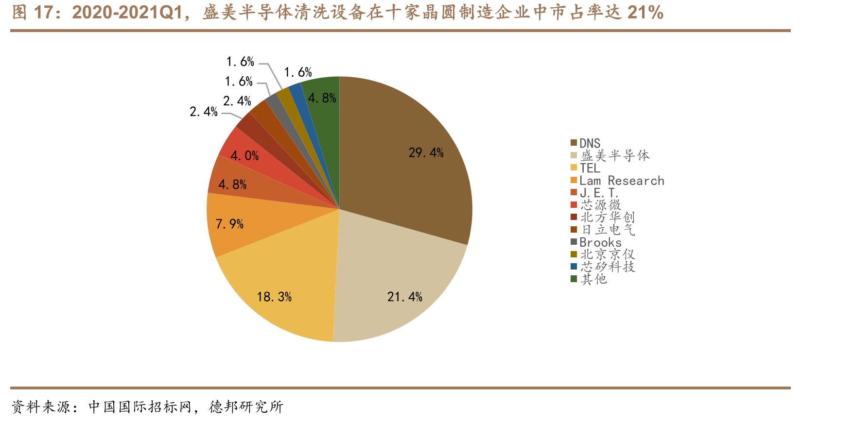 2020-2021Q1，盛美半导体清洗设备在十家晶圆制造企业中市占率达21%