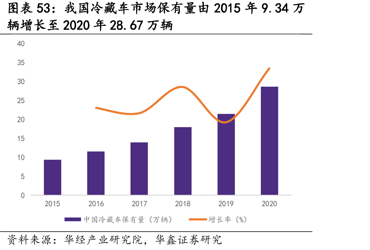 我国冷藏车市场保有量由2015年9.34万