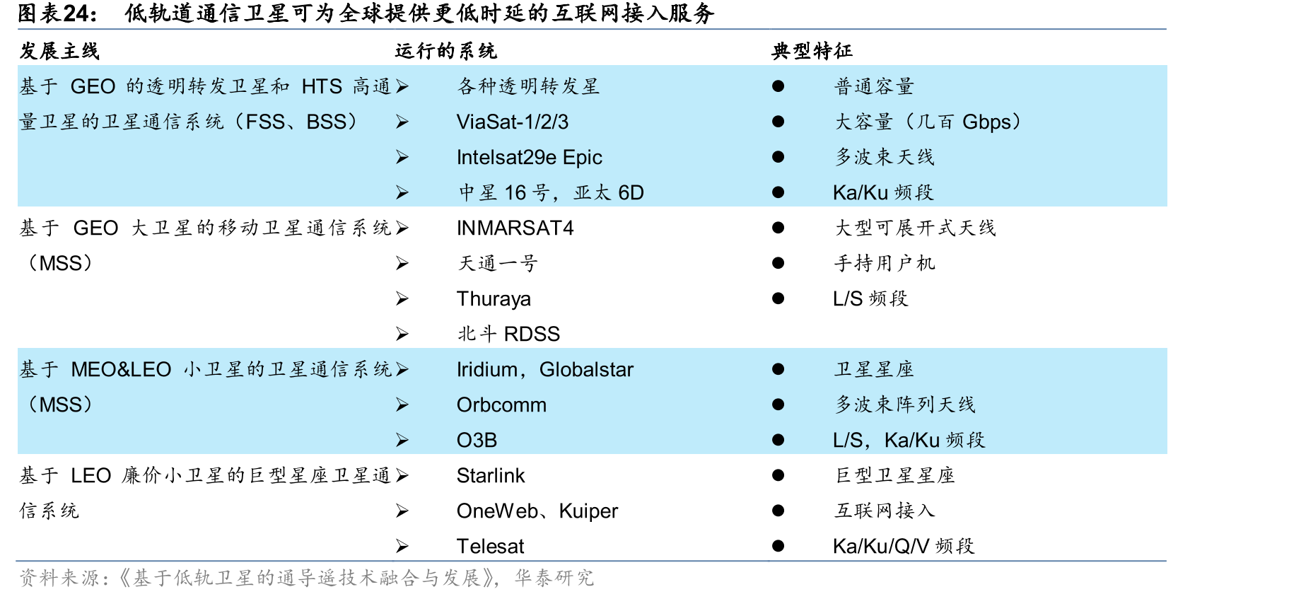 低轨道通信卫星可为全球提供更低时延的互联网接入服务