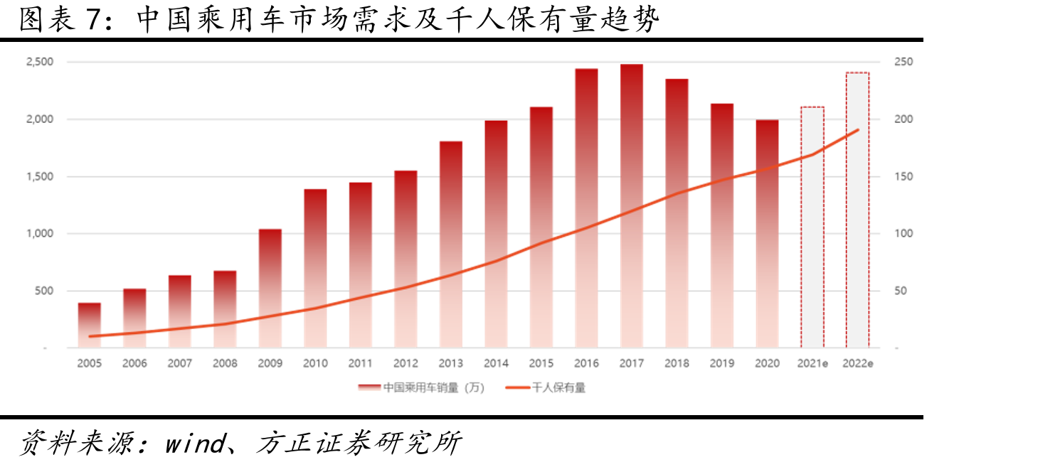 中国乘用车市场需求及千人保有量趋势