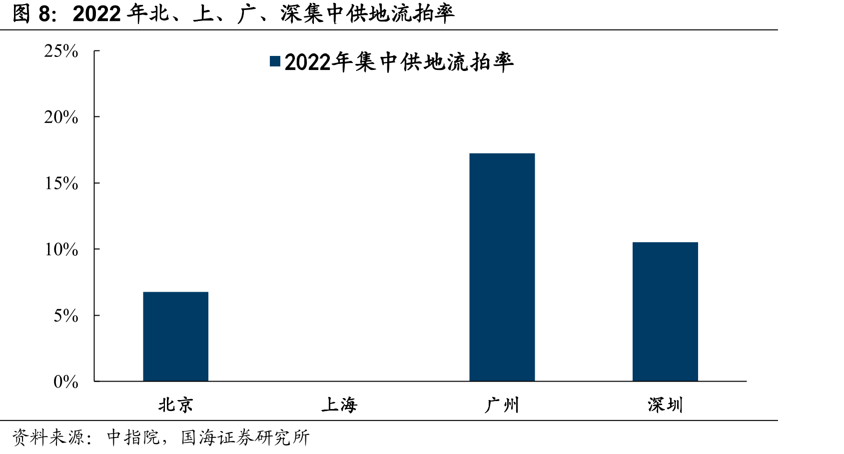 2018-2022年一线城市商品住宅销售面积及同比_第4页