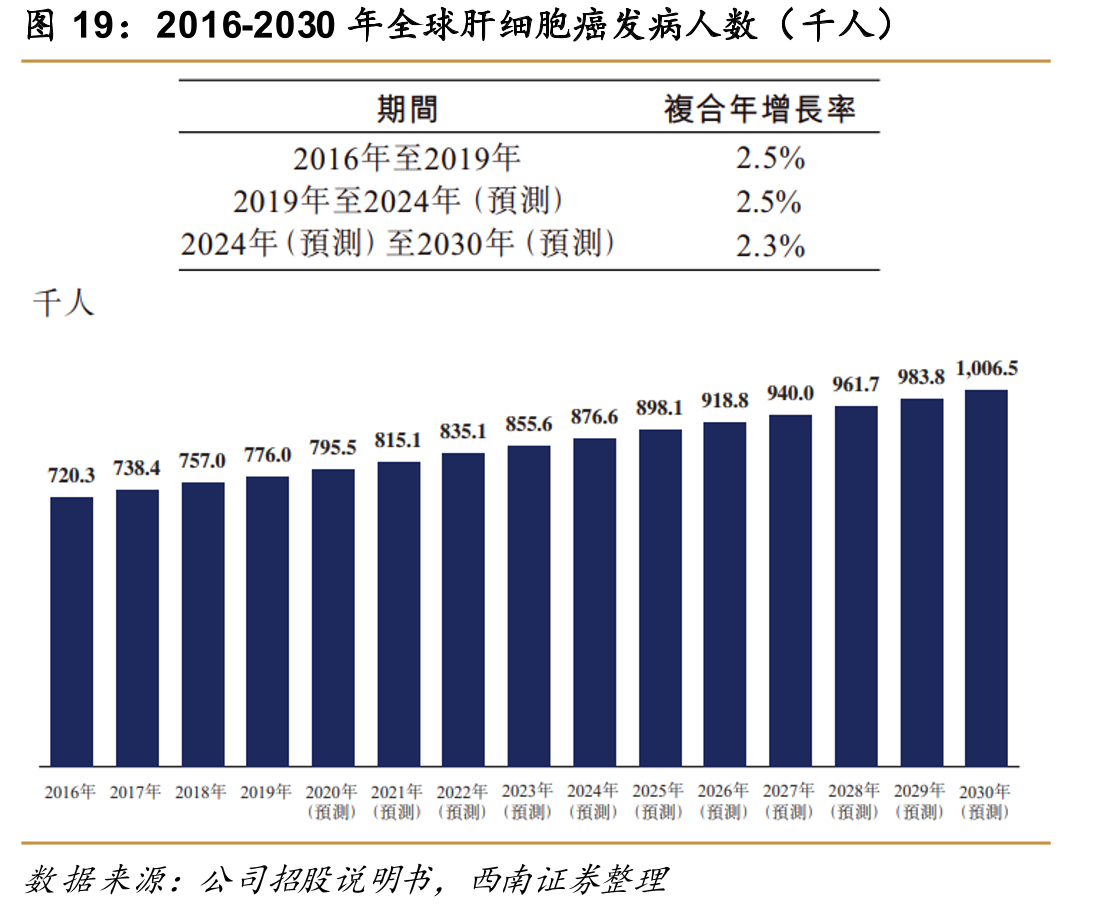 2016-2030年全球肝细胞癌发病人数（千人）