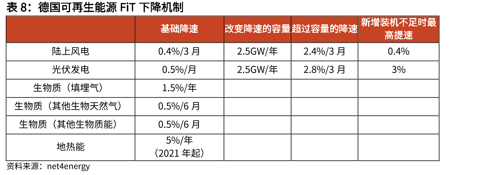 俄乌冲突前与俄乌冲突后欧洲主要天然气管道流量_第3页