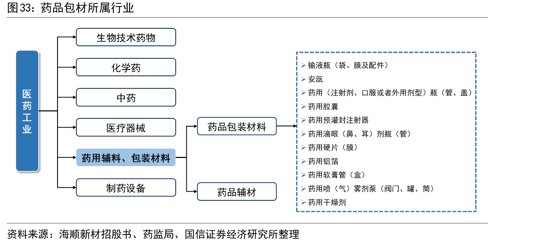 药品包材所属行业