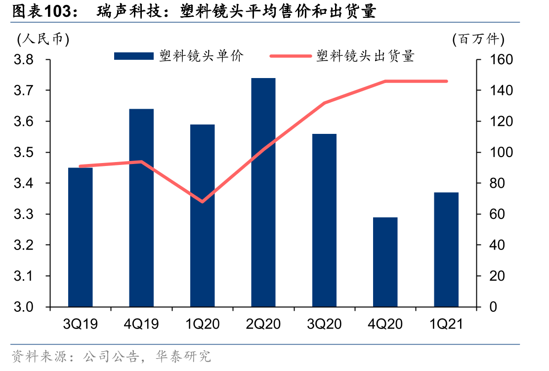 瑞声科技：塑料镜头平均售价和出货量
