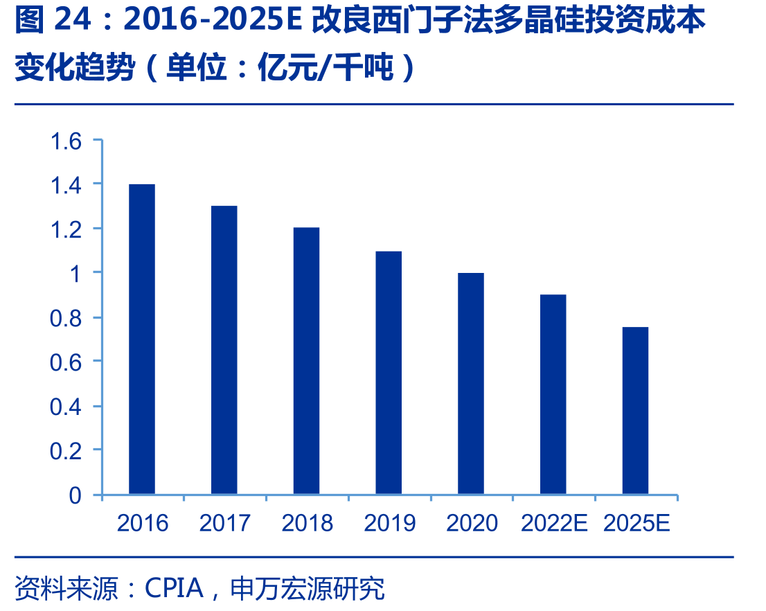 2016-2025E改良西门子法多晶硅投资成本