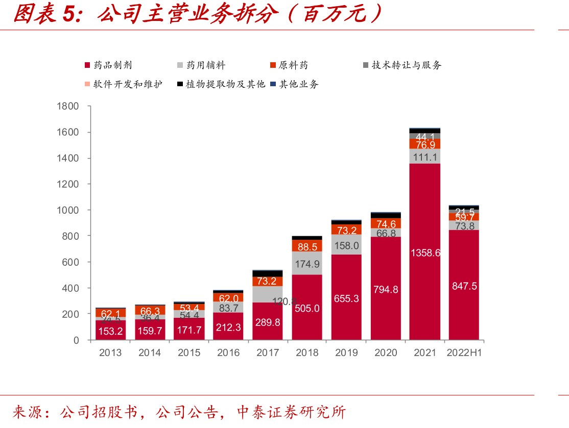 酮洛芬制剂国内销售额（百万元）_第4页