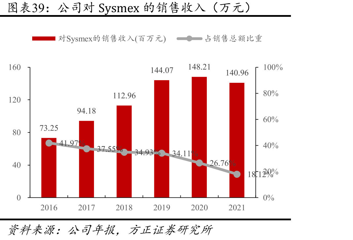公司对Sysmex的销售收入（万元）