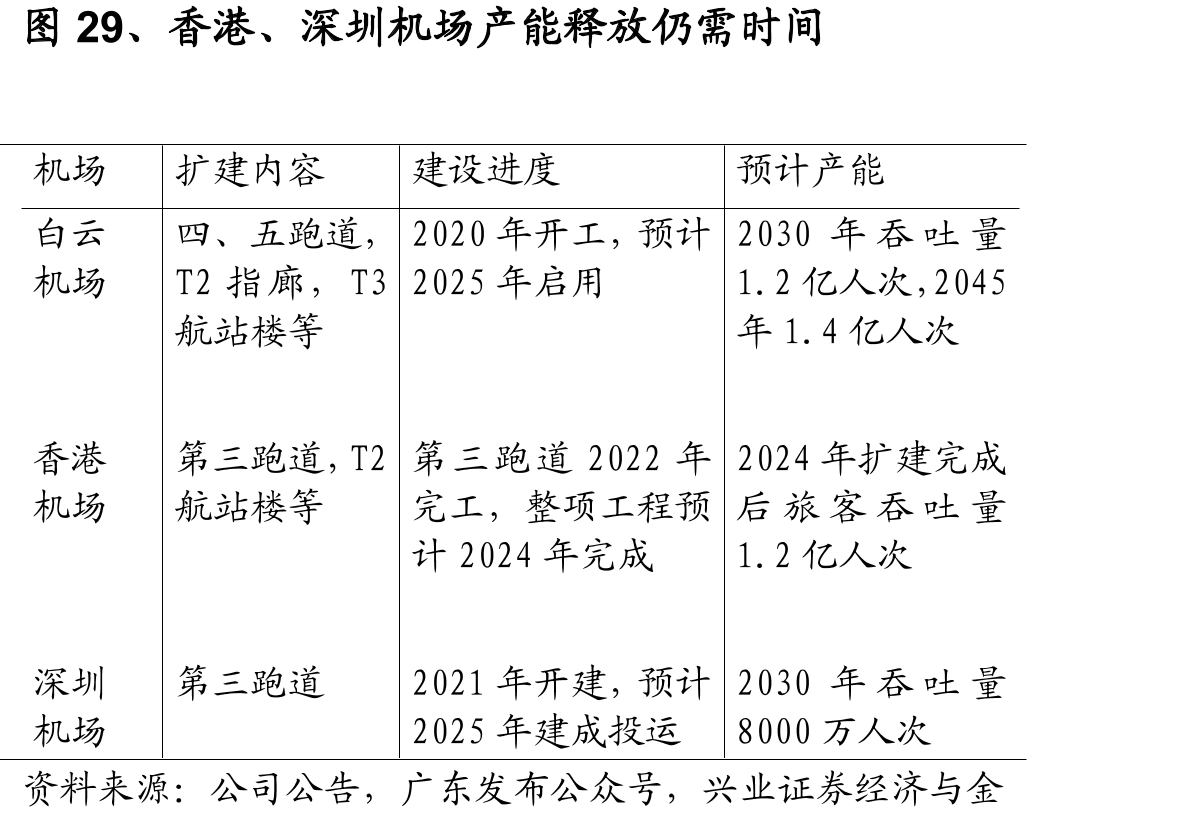 香港、深圳机场产能释放仍需时间