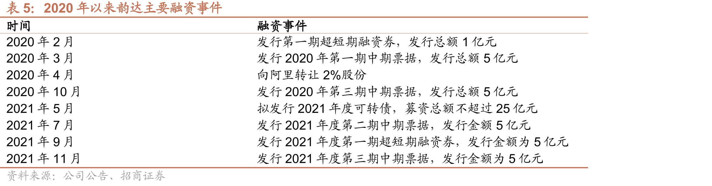 截至2021年9月30日韵达前十大控股股东概况_第3页