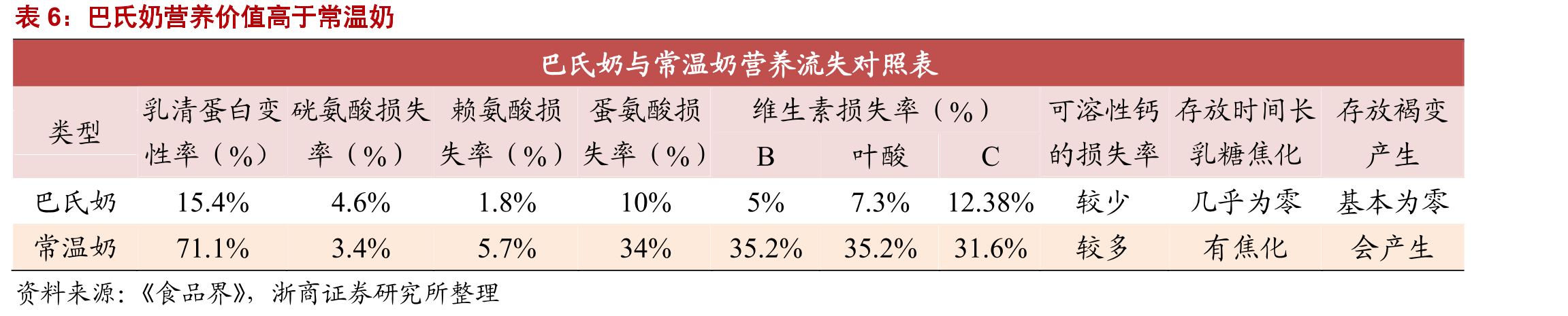2015-2018H1公司常温纯牛奶销售收入及营收占比_第4页