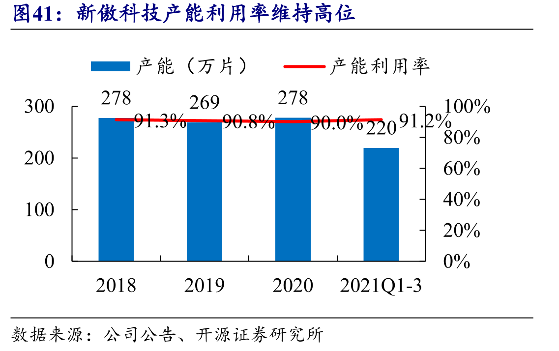 新傲科技产能利用率维持高位