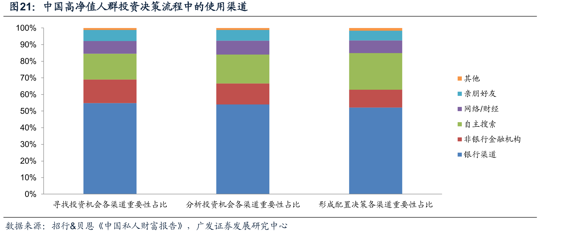 中国高净值人群投资决策流程中的使用渠道