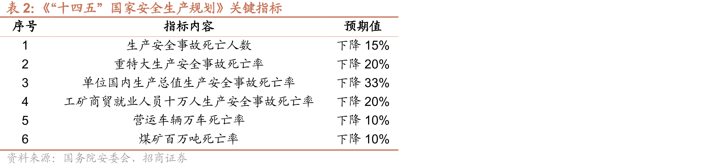 《“十四五”国家安全生产规划》关键指标